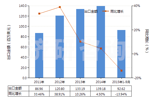 2011-2015年9月中國加強(qiáng)或與紡織材料合制硫化橡膠管(不帶附件、硬質(zhì)橡膠除外)(HS40093100)出口總額及增速統(tǒng)計(jì)